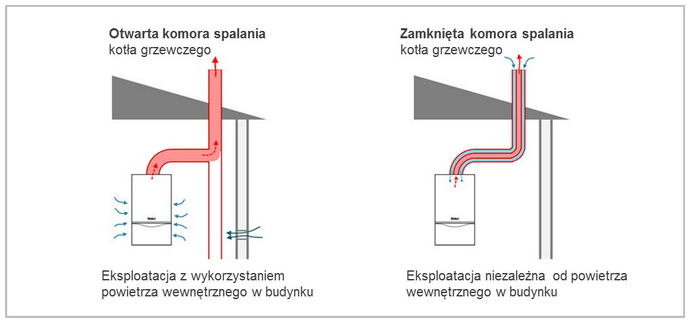 Porównanie sposobu dostarczania powietrza do spalania, dla otwartej i zamkniętej komory spalania.