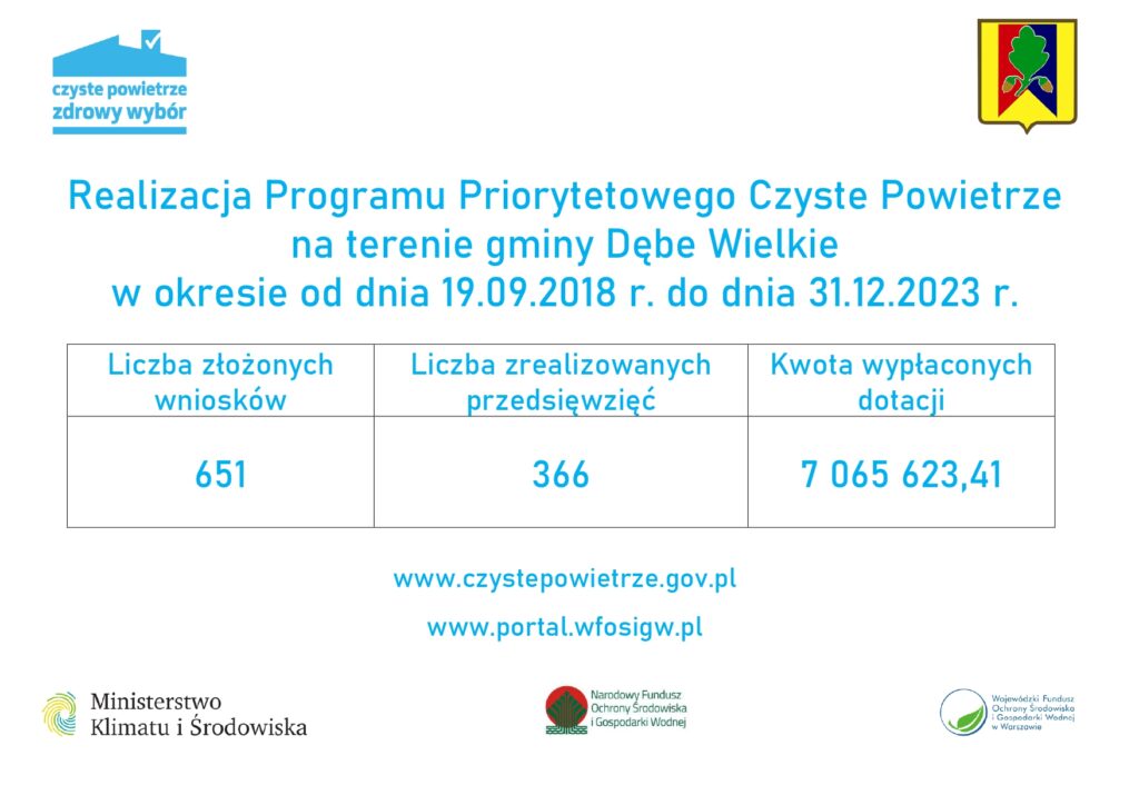 Realizacja programu Czyste Powietrze