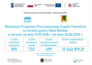Miniaturka artykułu Realizacja Programu Priorytetowego Czyste Powietrze na terenie gminy Dębe Wielkie w okresie od dnia 19.09.2018 r. do dnia 30.06.2025 r.